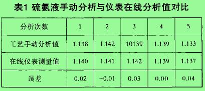 表1 硫氮液手動分析與儀表在線分析值對比