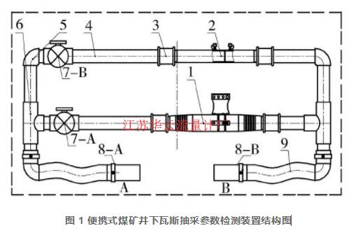 圖 1 便攜式煤礦井下瓦斯抽采參數(shù)檢測裝置結(jié)構(gòu)圖[6]