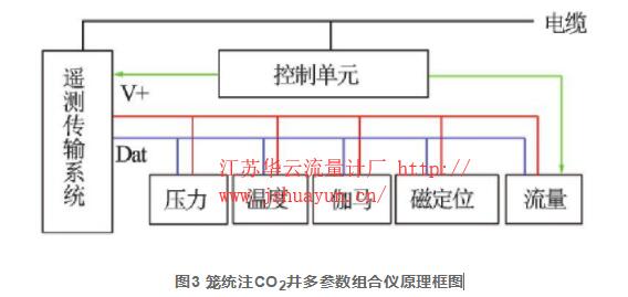 圖3 籠統(tǒng)注CO2井多參數(shù)組合儀原理框圖