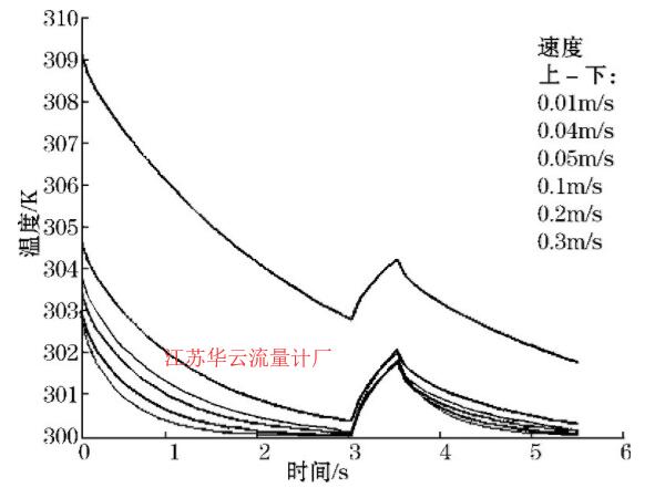 圖9 水溫和加熱功率一定時溫度-時間圖