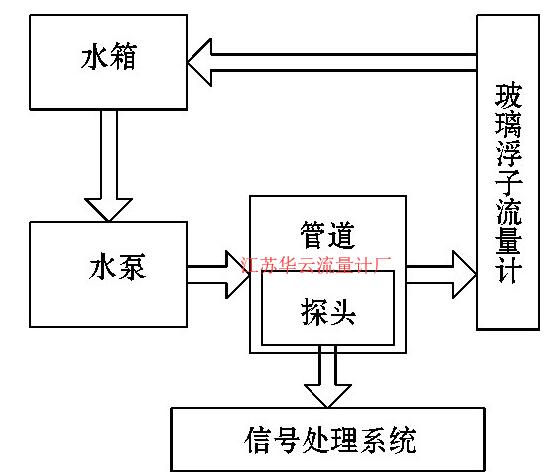 圖1 0 實驗裝置圖