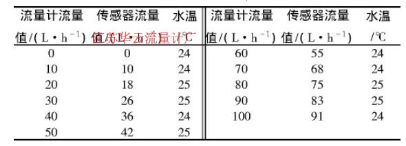 表1 流量測量結(jié)果