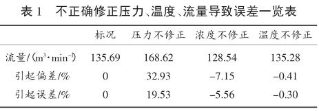 不正確修正壓力、溫度、流量導(dǎo)致誤差一覽表