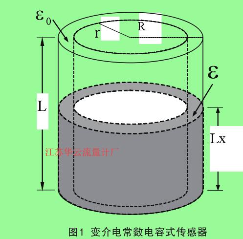 圖1  變介電常數(shù)電容式傳感器