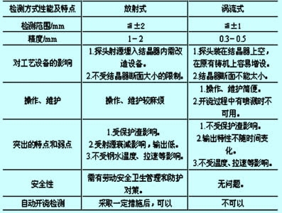 結(jié)晶器渦流液位計檢控系統(tǒng)常見故障分析