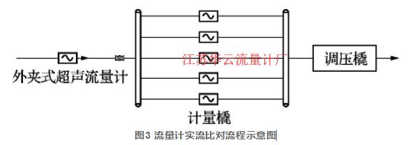 圖3 流量計(jì)實(shí)流比對流程示意圖