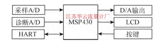 圖3 軟件總體設(shè)計(jì)圖