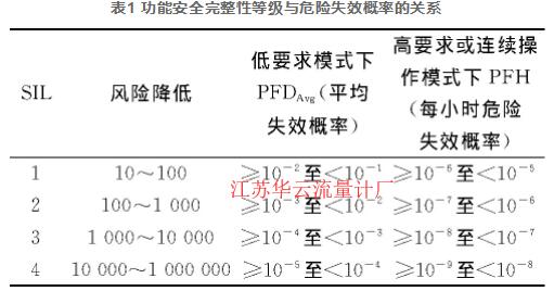 表1 功能安全完整性等級(jí)與危險(xiǎn)失效概率的關(guān)系