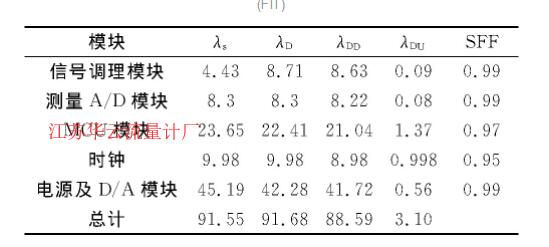 表2 功能安全浮筒液位計(jì)的FMEDA分析結(jié)果