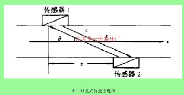 圖 1 時(shí)差式測(cè)量原理圖