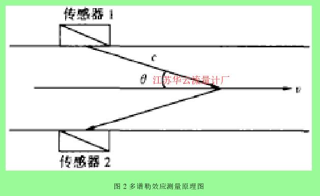 圖 2 多譜勒效應(yīng)測(cè)量原理圖