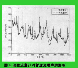 渦輪流量計(jì)對(duì)管道流嗓聲的影響