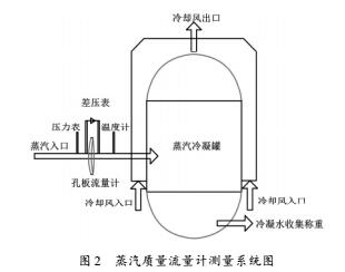 蒸汽流量計使用的系統(tǒng)圖