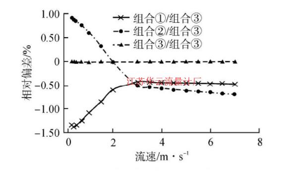 圖1 不同取壓組合差壓值相對偏差Fig.1 Relative Deviation of Results in Different Combinations