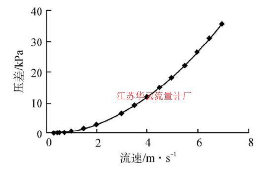 圖2 組合(2)壓差模擬結(jié)果Fig.2 Simulation Result for Combination