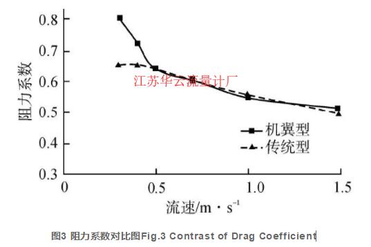 圖3 阻力系數(shù)對比圖Fig.3 Contrast of Drag Coefficient