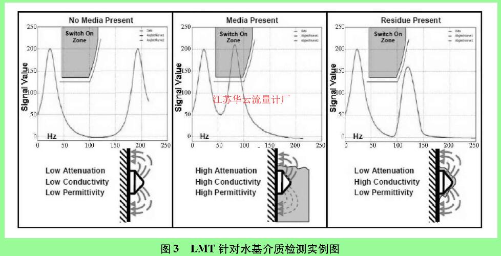 圖3 LMT針對水基介質(zhì)檢測實例圖