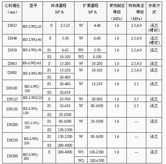 寬量程氣體渦輪流量計(jì)廠(chǎng)家詳解 選型方法