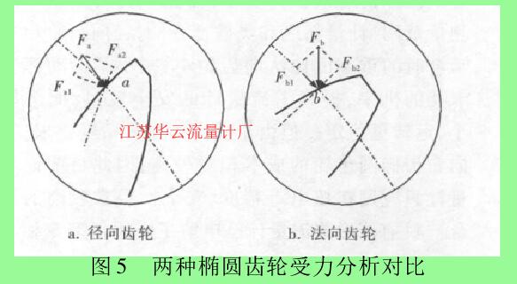 圖 5 兩種橢圓齒輪受力分析對比