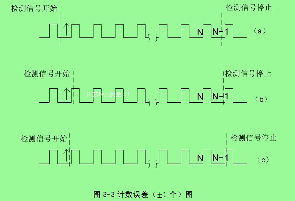 圖 3-3 計(jì)數(shù)誤差（±1 個(gè)）圖 