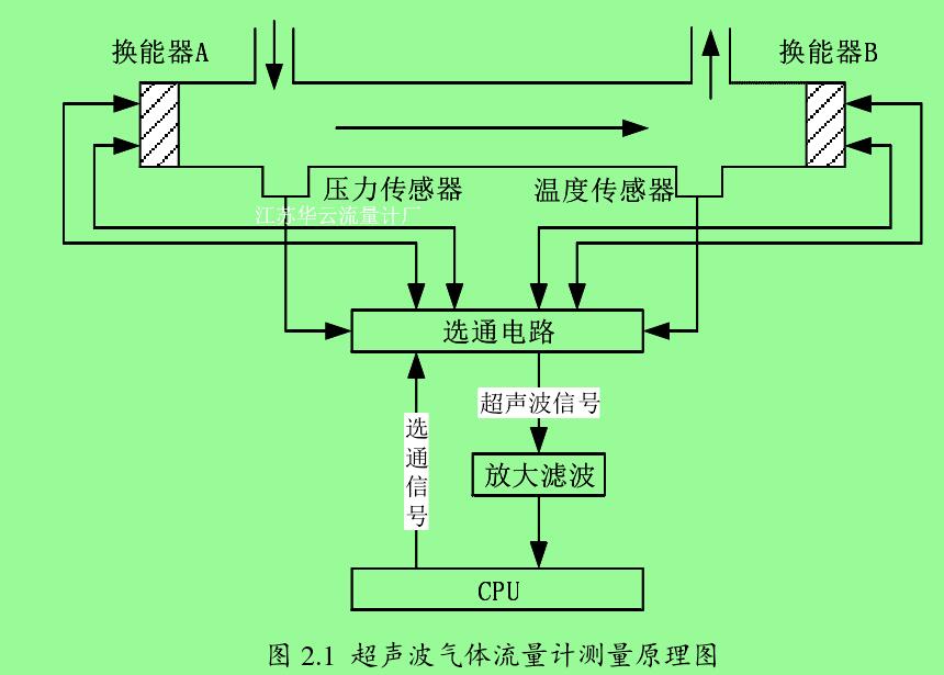 圖 2.1  超聲波氣體流量計測量原理圖 