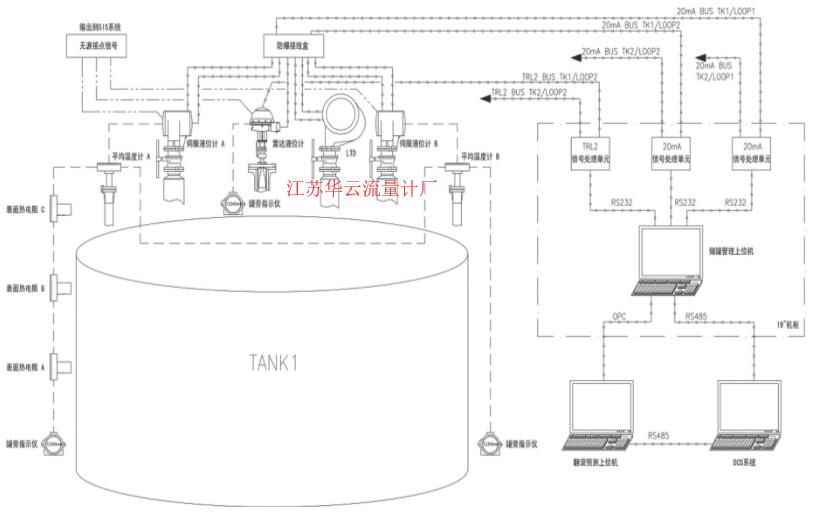 圖2 LNG儲(chǔ)罐儀表網(wǎng)絡(luò)結(jié)構(gòu)圖Fig.2 The structure chart of LNG tank instrument network