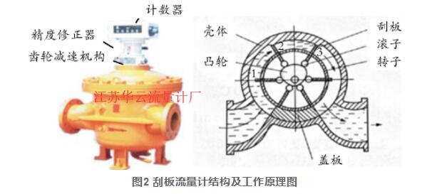 圖2 刮板流量計結構及工作原理圖