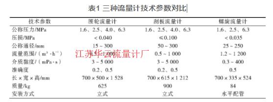 表1 三種流量計技術參數對比