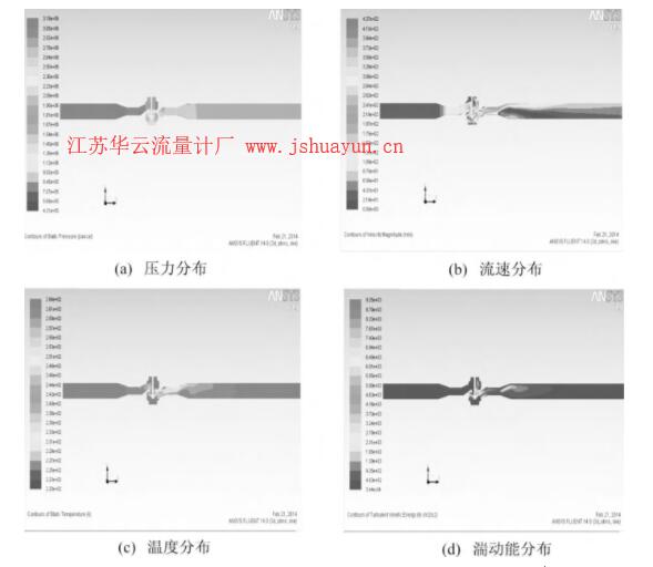 圖4 工況2下調(diào)壓器及外接管道內(nèi)鑒定用天然氣各參數(shù)分布