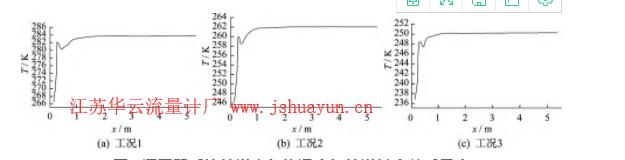 圖8 調(diào)壓器后接管道內(nèi)氣體溫度與管道長(zhǎng)度關(guān)系示意