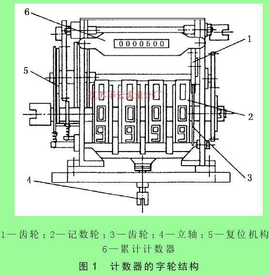 圖1 計數(shù)器的字輪結(jié)構(gòu)