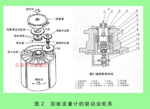 圖 2　刮板流量計的驅(qū)動齒輪系