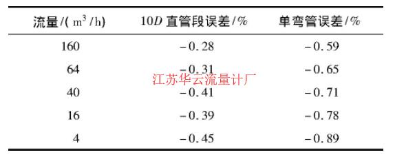 表1 測(cè)試結(jié)果Tab.1 Test results