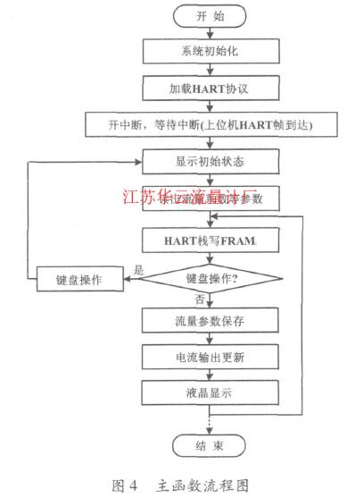 圖4主函數(shù)流程圖