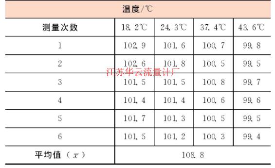 表2 重復性實驗數(shù)據(jù)表Table 2 Repetitive experimental data