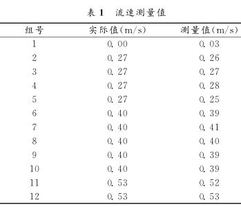  流速測(cè)量值