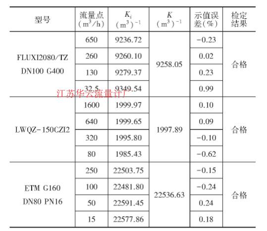 表2 流量計(jì)表體取壓時(shí)相對(duì)示值誤差計(jì)算