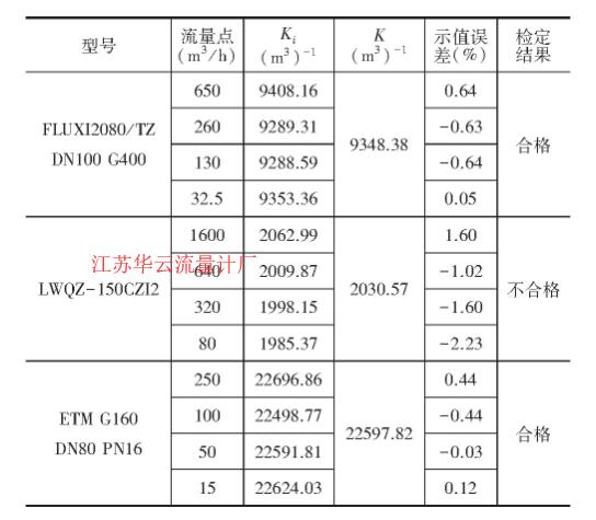 表3 流量計(jì)前取壓時(shí)相對(duì)示值誤差計(jì)算