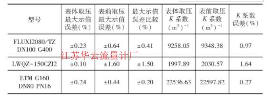 表4 不同取壓位置***大示值誤差比較