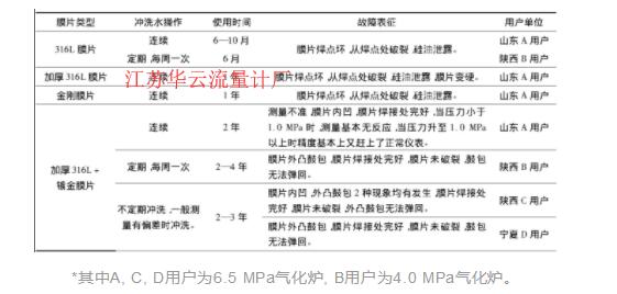 表1 雙法蘭液位計故障表Table 1 Faults list of differential pressure level-meters of diaphragm seal type