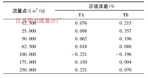 表5 常壓檢定數(shù)據(jù)Tab.5 Atmospheric pressure verification data