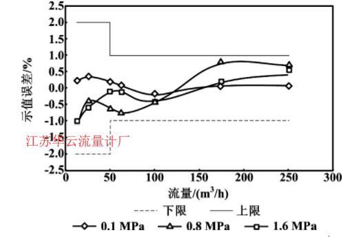 圖7 示值誤差曲線 (TB) Fig.7 Indication error curves (TB)