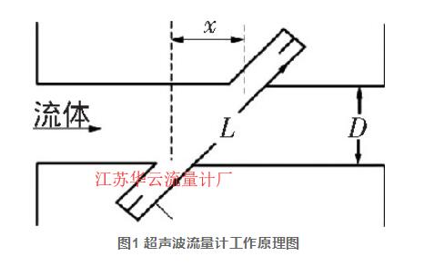 圖1 超聲波流量計(jì)工作原理圖