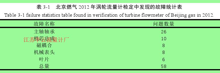 表 3-1   北京燃?xì)?2012 年渦輪流量計(jì)檢定中發(fā)現(xiàn)的故障統(tǒng)計(jì)表 