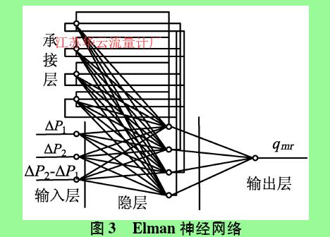 圖3  Elman神經(jīng)網(wǎng)絡