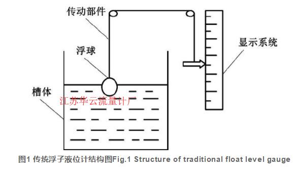 圖1 傳統(tǒng)浮子液位計(jì)結(jié)構(gòu)圖Fig.1 Structure of traditional float level gauge