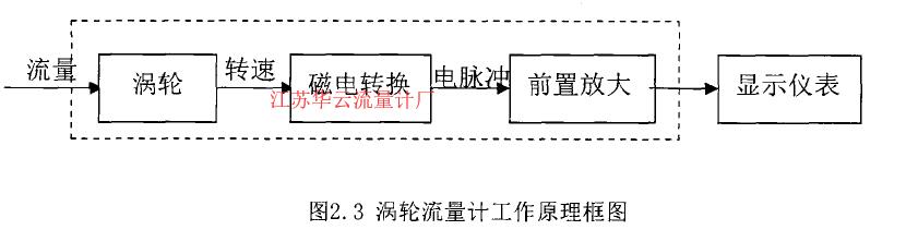 圖2. 3禍輪流量計(jì)工作原理框圖