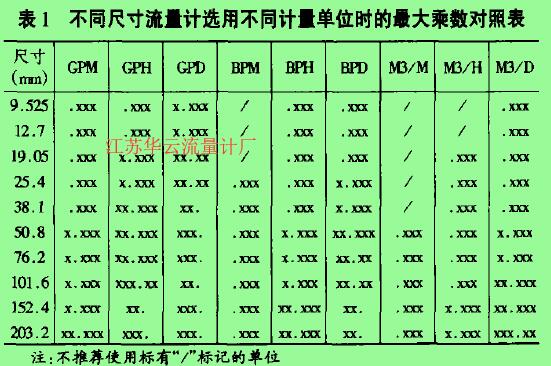 表1不同尺寸流，計(jì)選用不同計(jì).單位時(shí)的***大乘數(shù)對(duì)照表