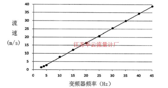 圖4 變頻器頻率與流量計(jì)流速關(guān)系