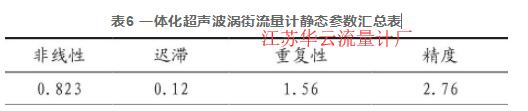 表6 一體化超聲波渦街流量計(jì)靜態(tài)參數(shù)匯總表